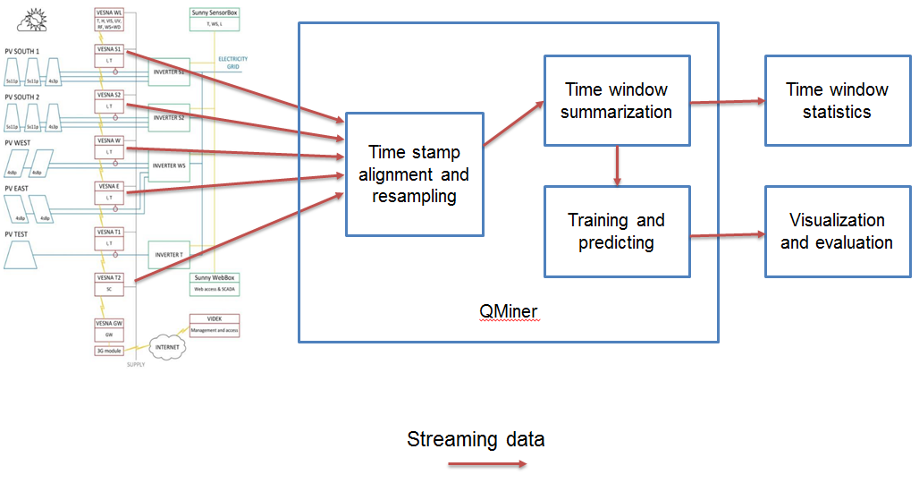 QMiner data processing system overview