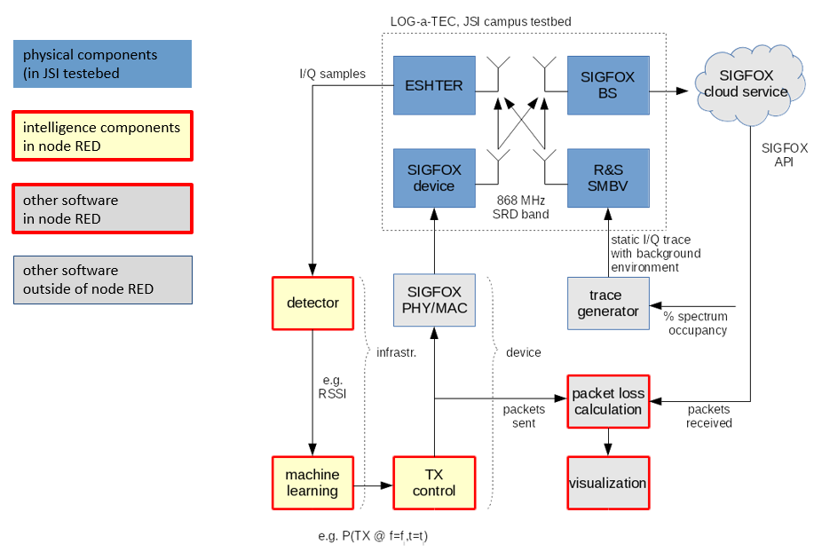 Intelligent transceiver control